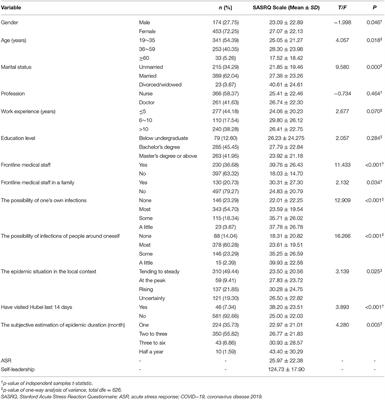 Association of Self-Leadership With Acute Stress Responses and Acute Stress Disorders in Chinese Medics During the COVID-19 Pandemic: A Cross-Sectional Study